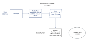 Workflow chart of Exporting Basis data to Strata